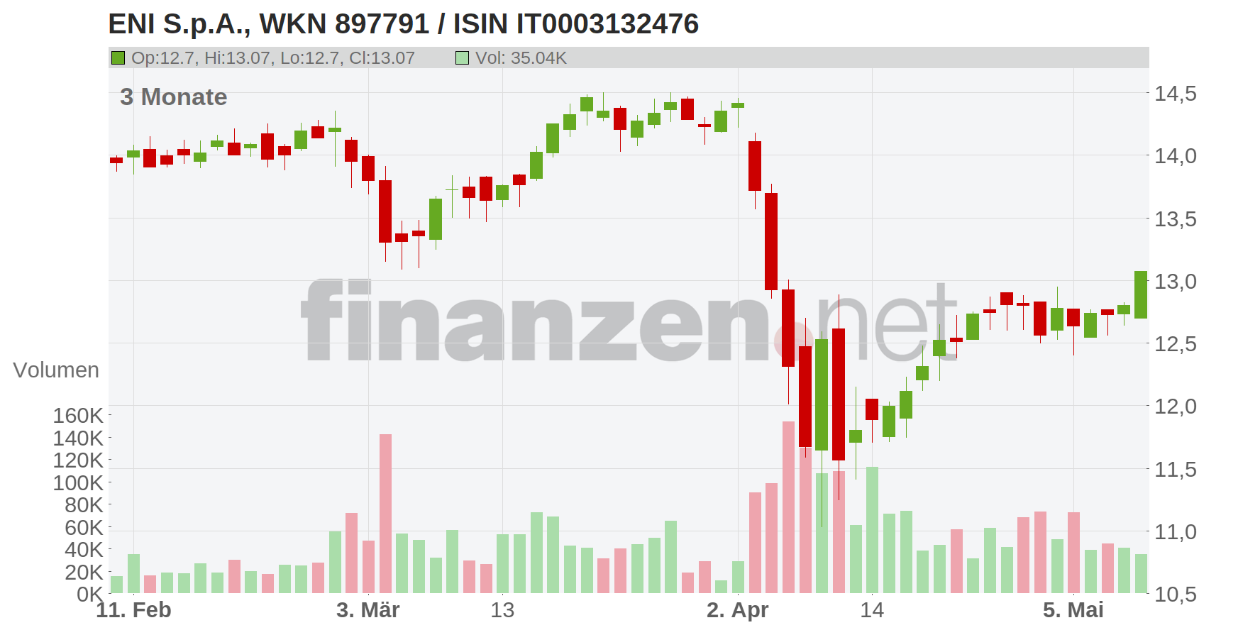 ENI S.P.A. Chart