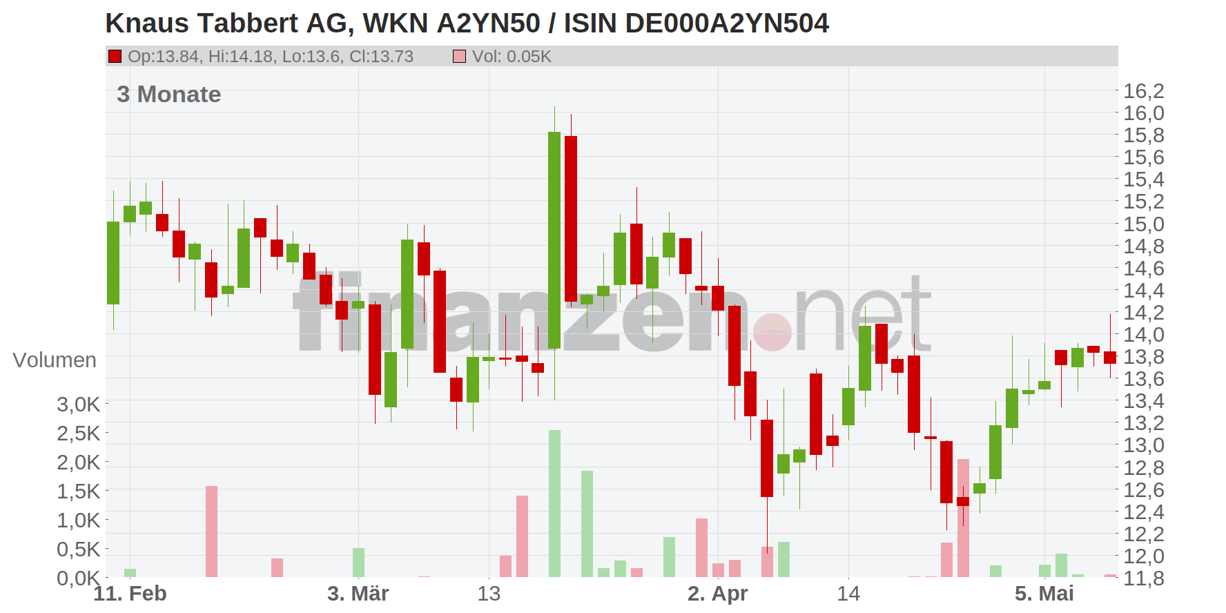 Knaus Tabbert AG Chart