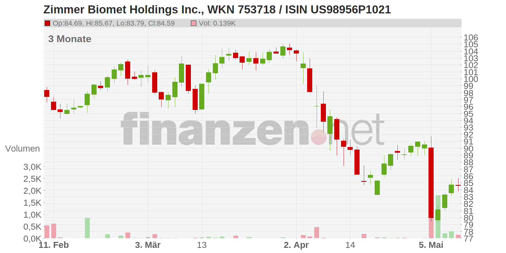 Zimmer Biomet Holdings Inc. Chart