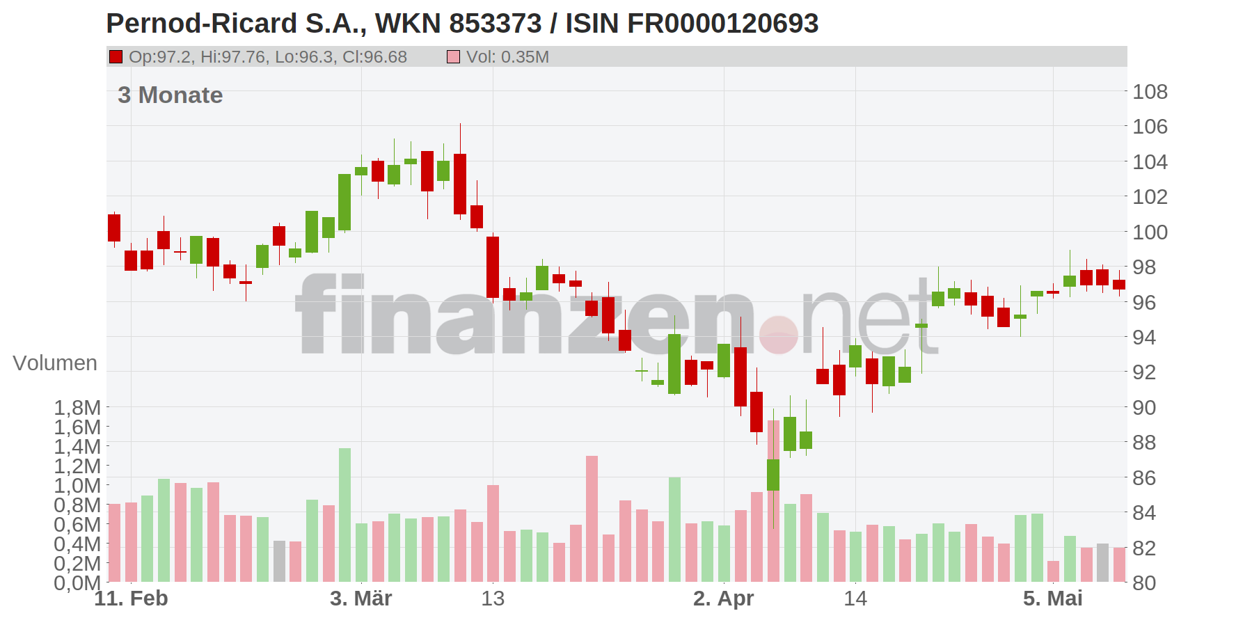 Pernod-Ricard S.A. Chart