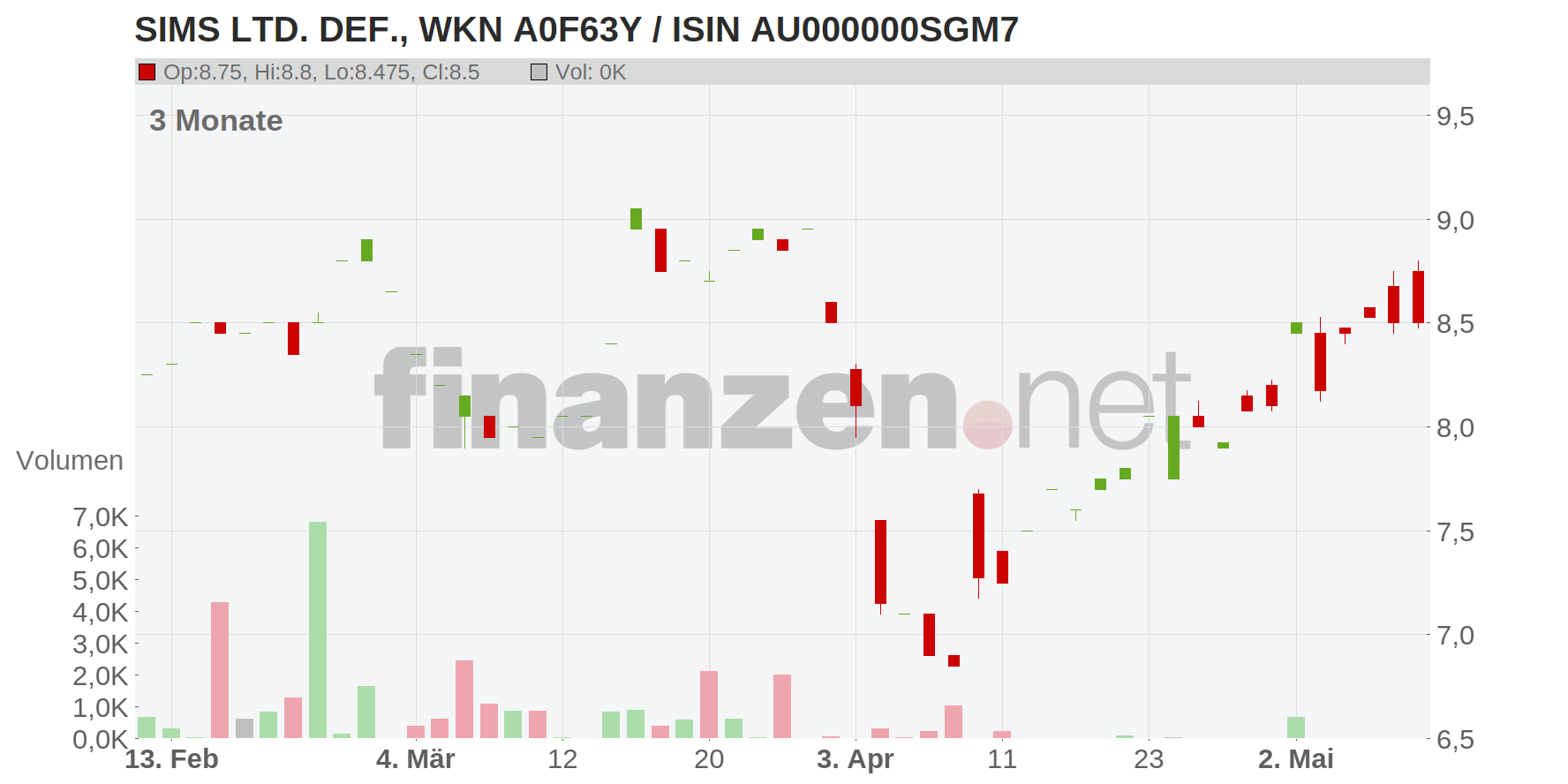 SIMS LTD. DEF. Chart