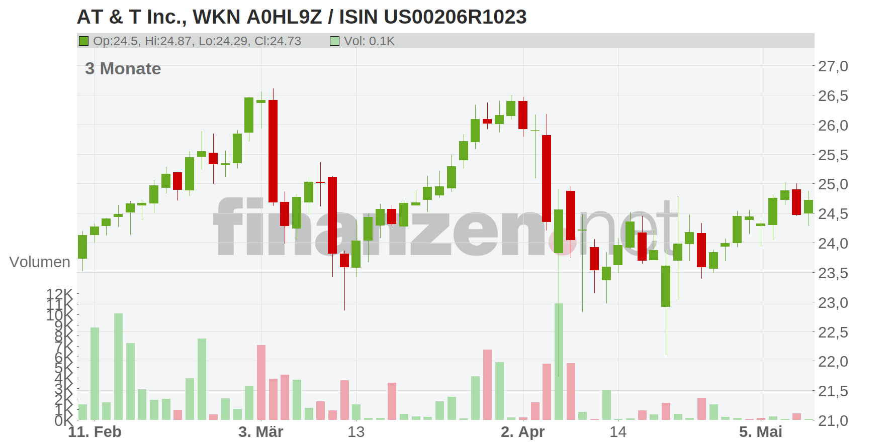AT & T Inc. Chart