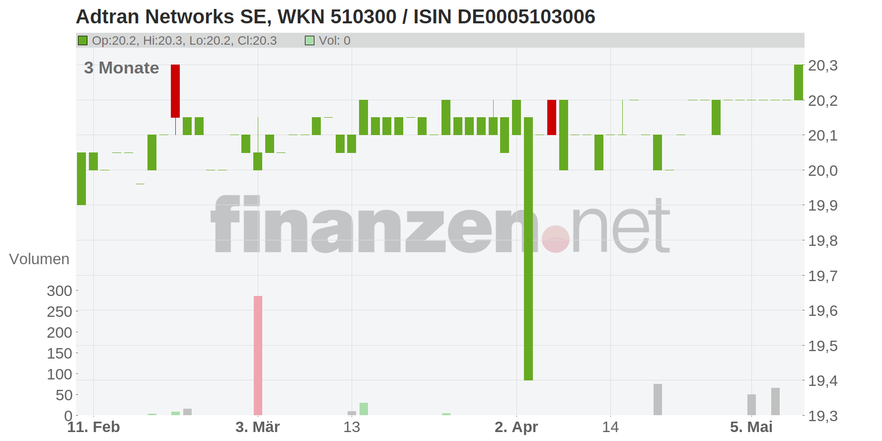 Adtran Networks SE Chart