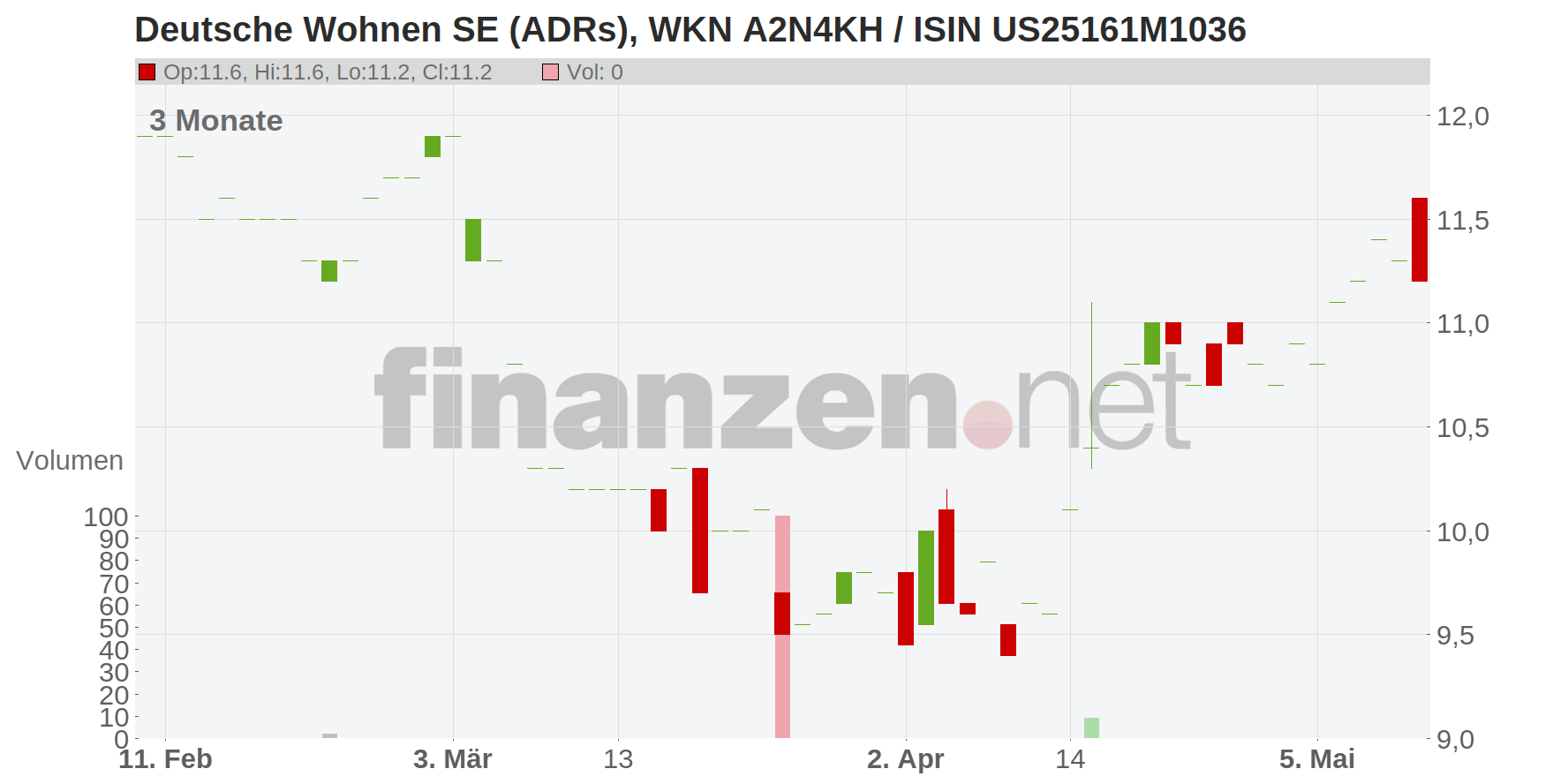 Deutsche Wohnen SE (ADRs) Chart