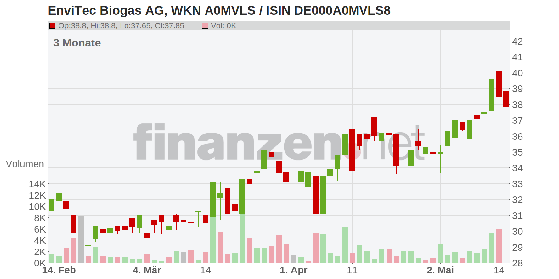 EnviTec Biogas AG Chart
