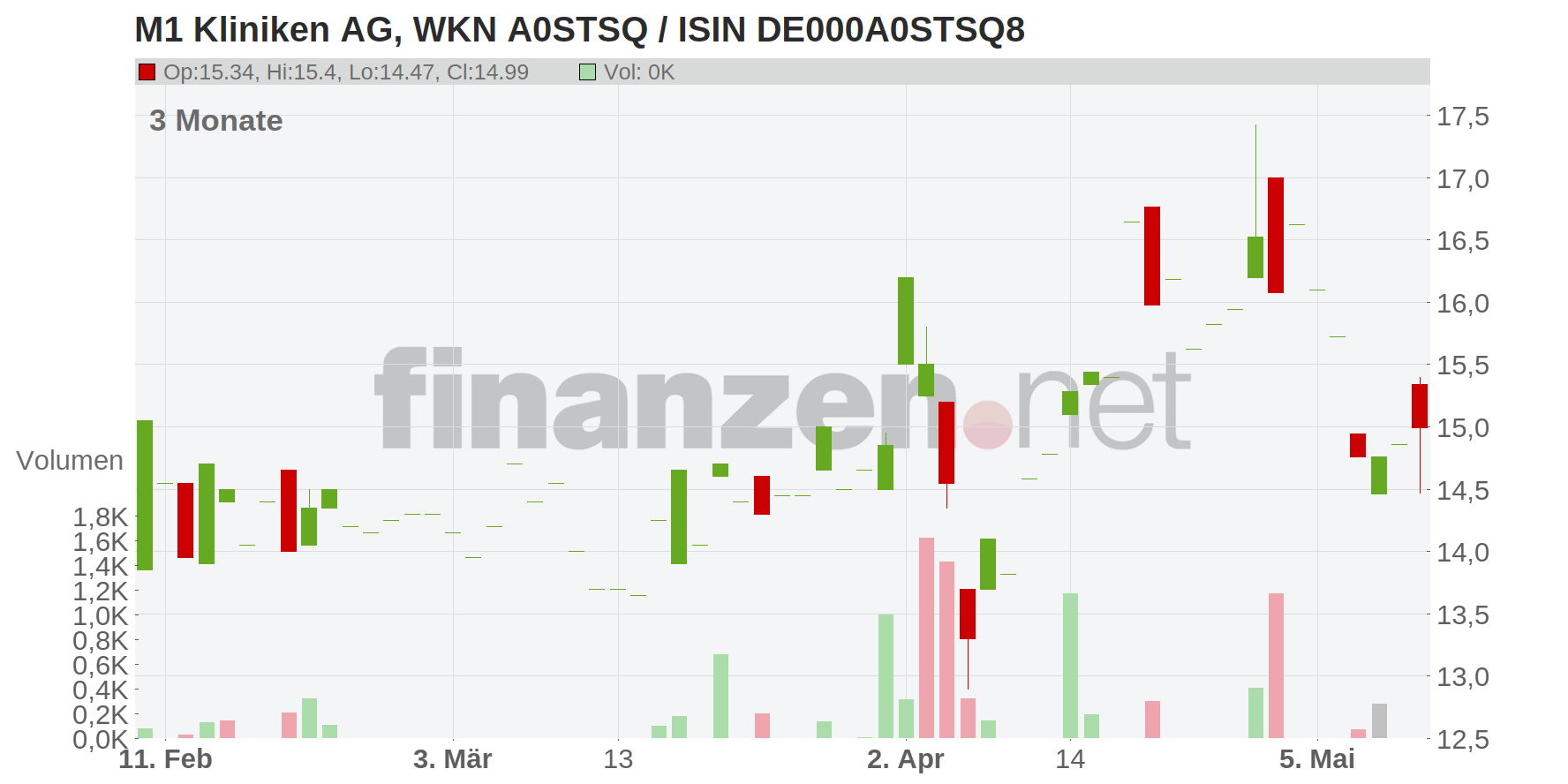 M1 Kliniken AG Chart