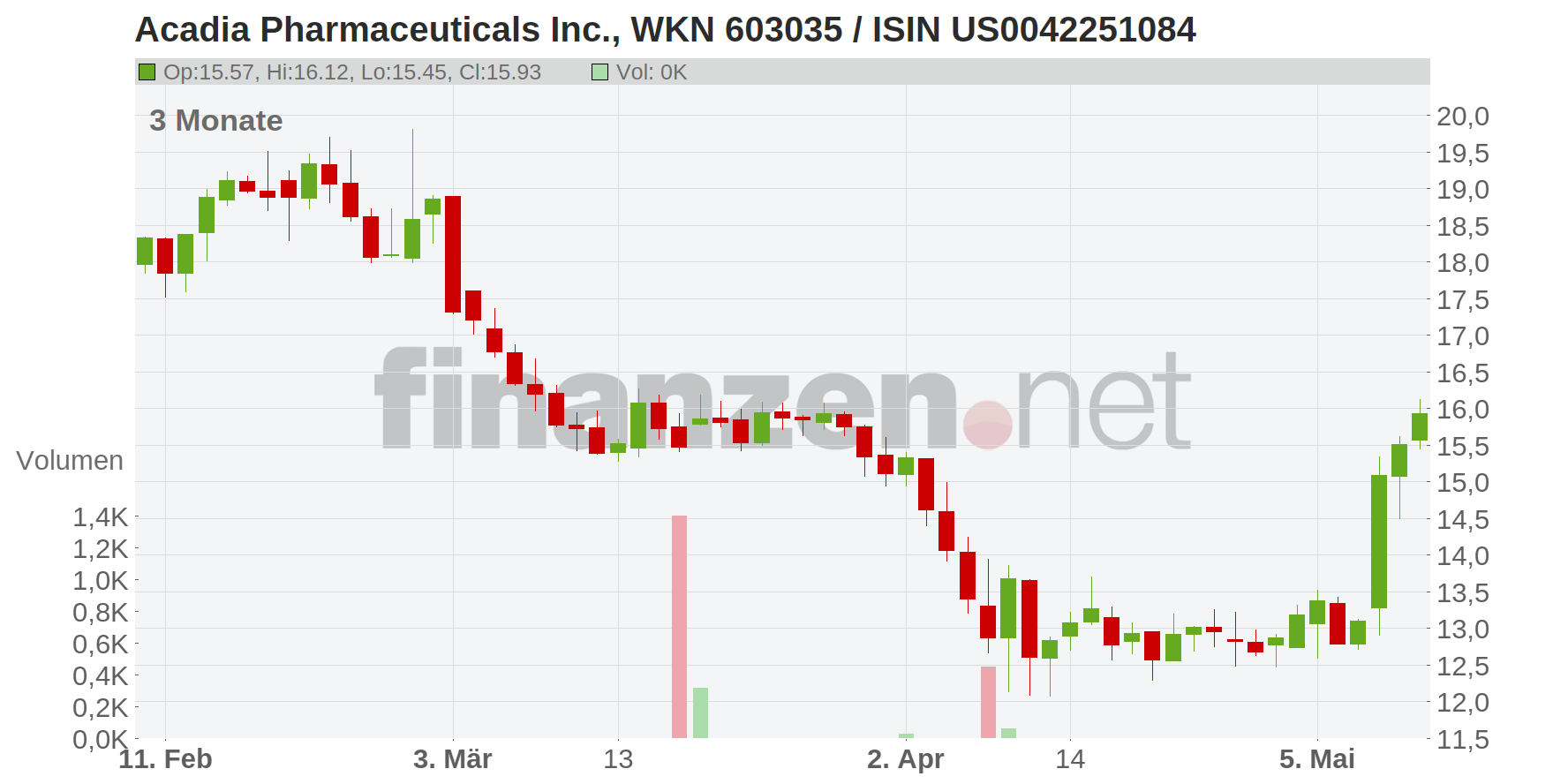 Acadia Pharmaceuticals Inc. Chart