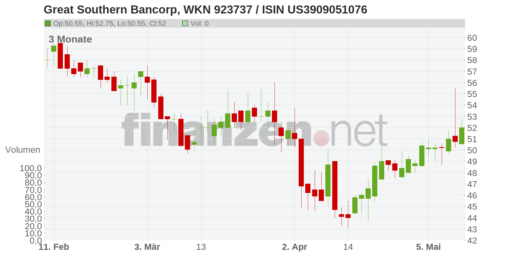 Great Southern Bancorp Chart