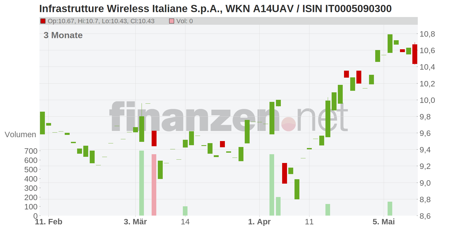 Infrastrutture Wireless Italiane S.p.A. Chart