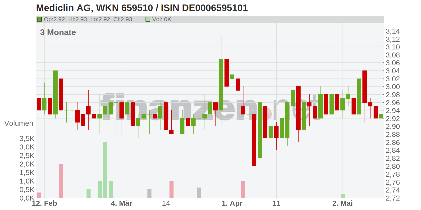 MEDICLIN AG Chart