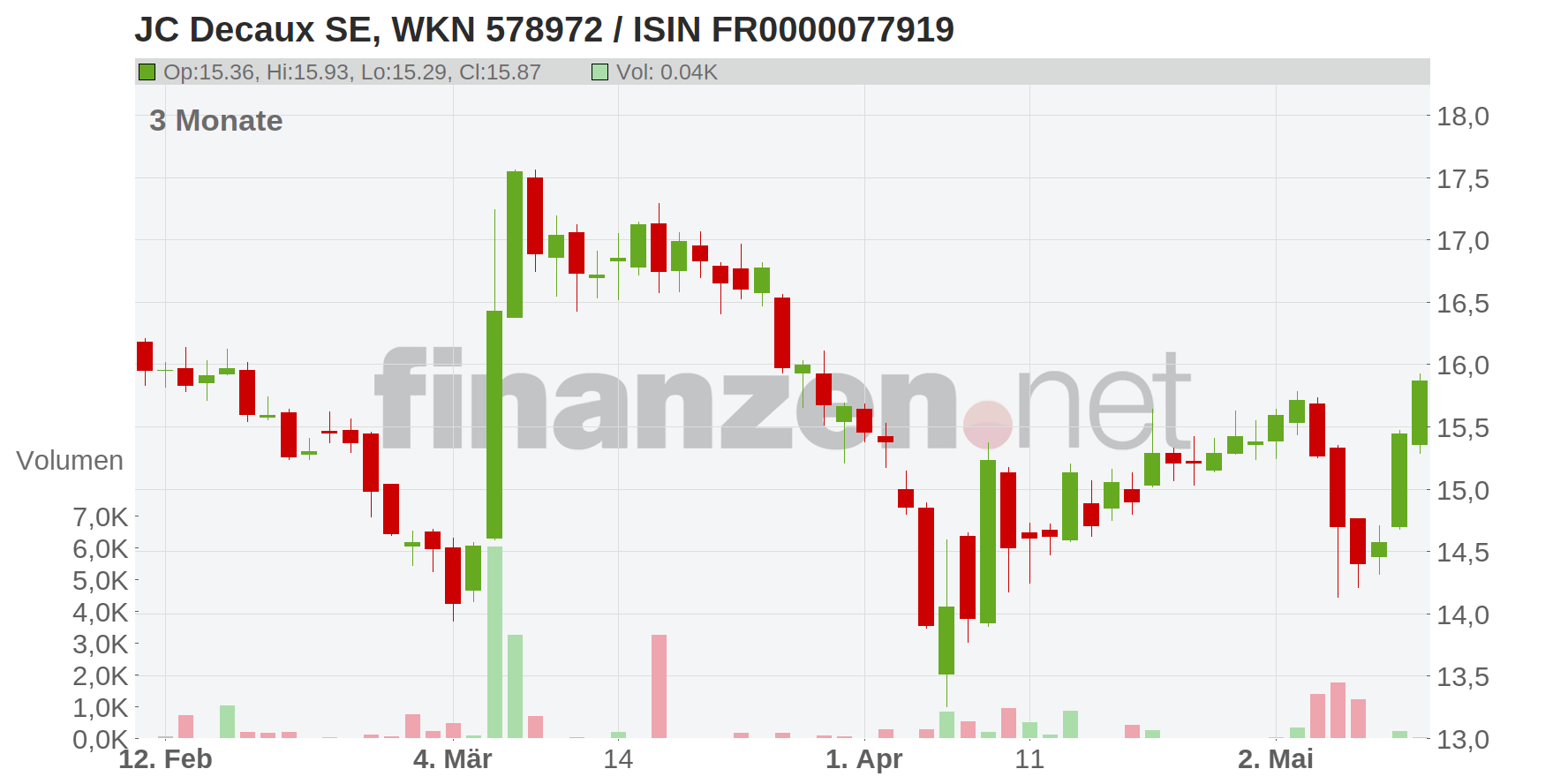 JC Decaux SE Chart
