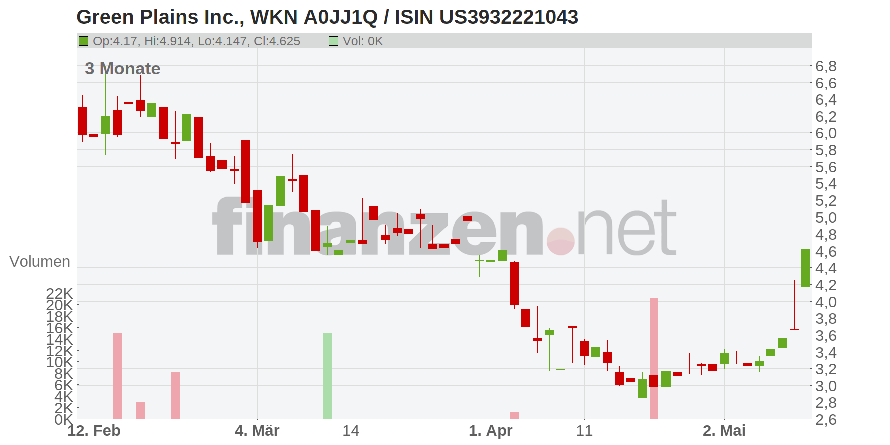 Green Plains Inc. Chart