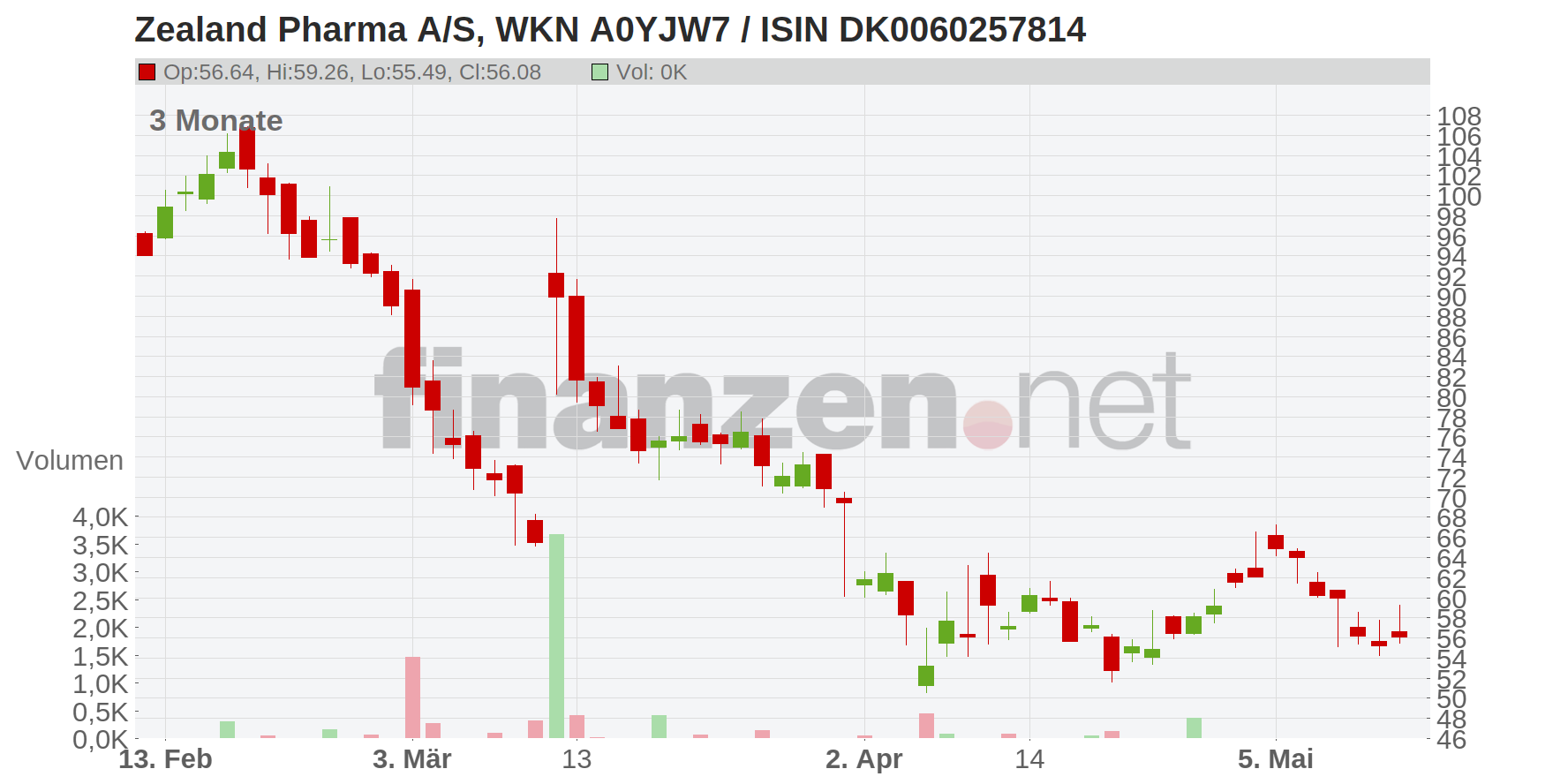 Zealand Pharma A/S Chart