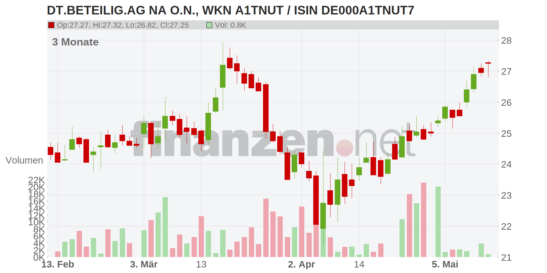 Deutsche Beteiligungs AG Chart
