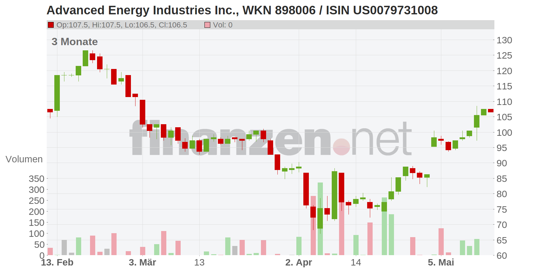 Advanced Energy Industries Chart
