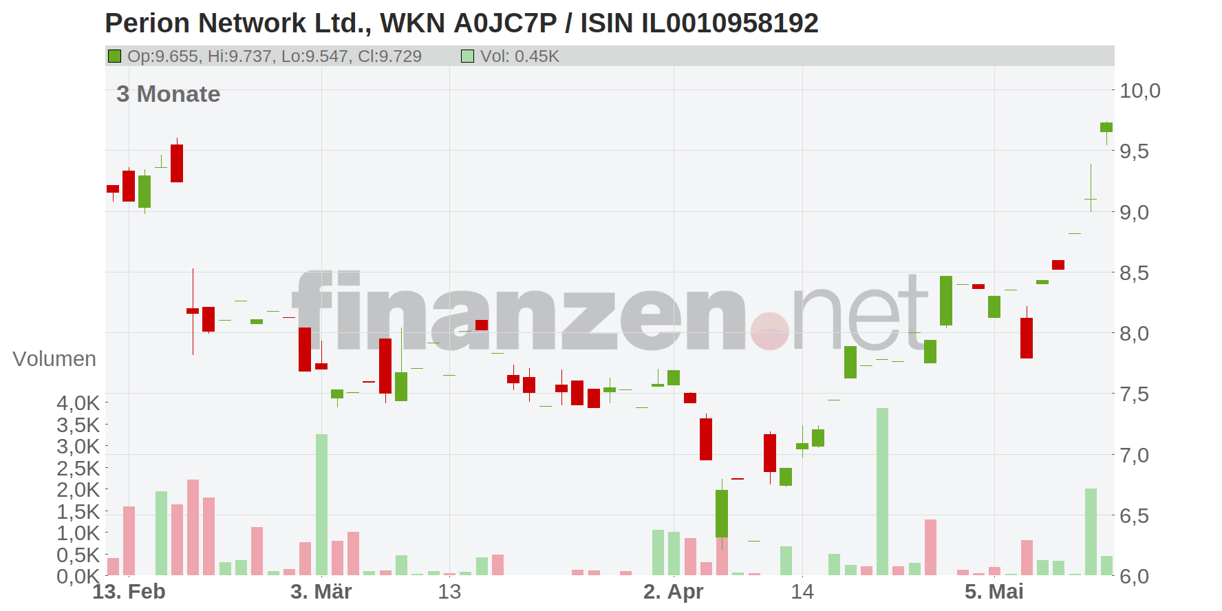 Perion Network Ltd. Chart