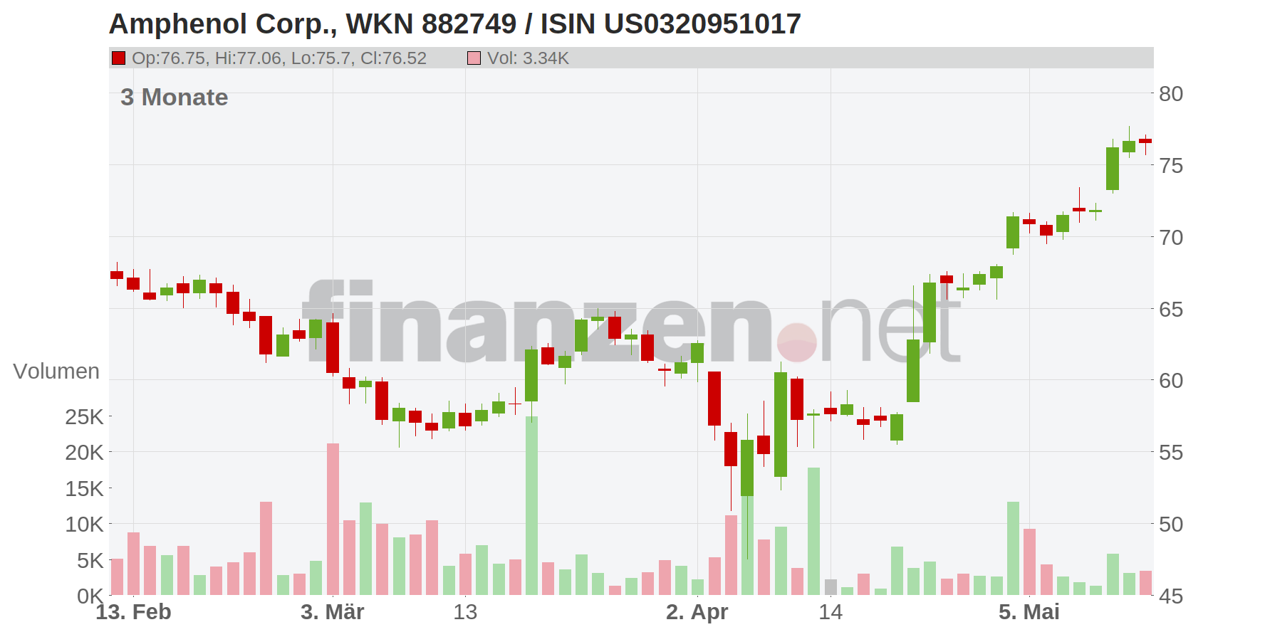 Amphenol Corp. Chart