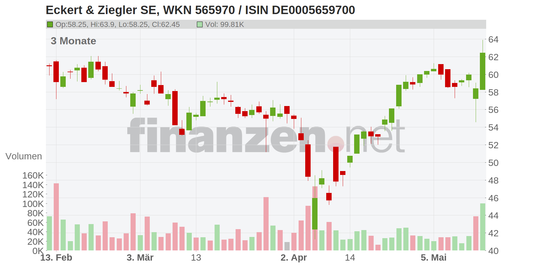Eckert & Ziegler SE Chart