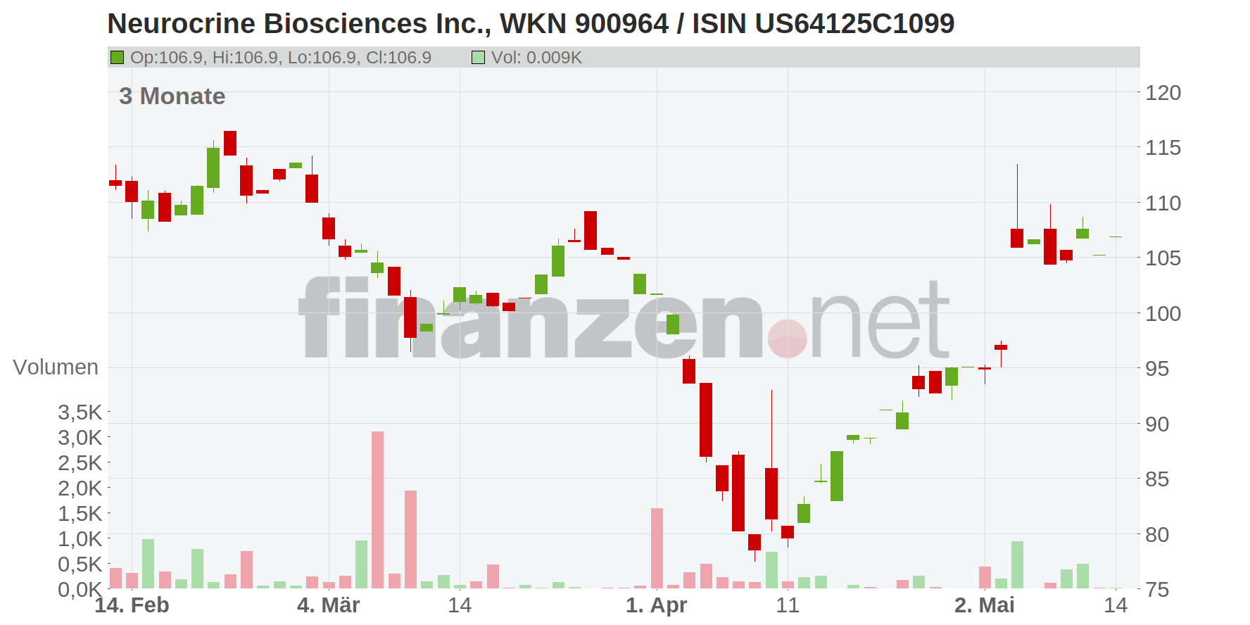 Neurocrine Biosciences Chart