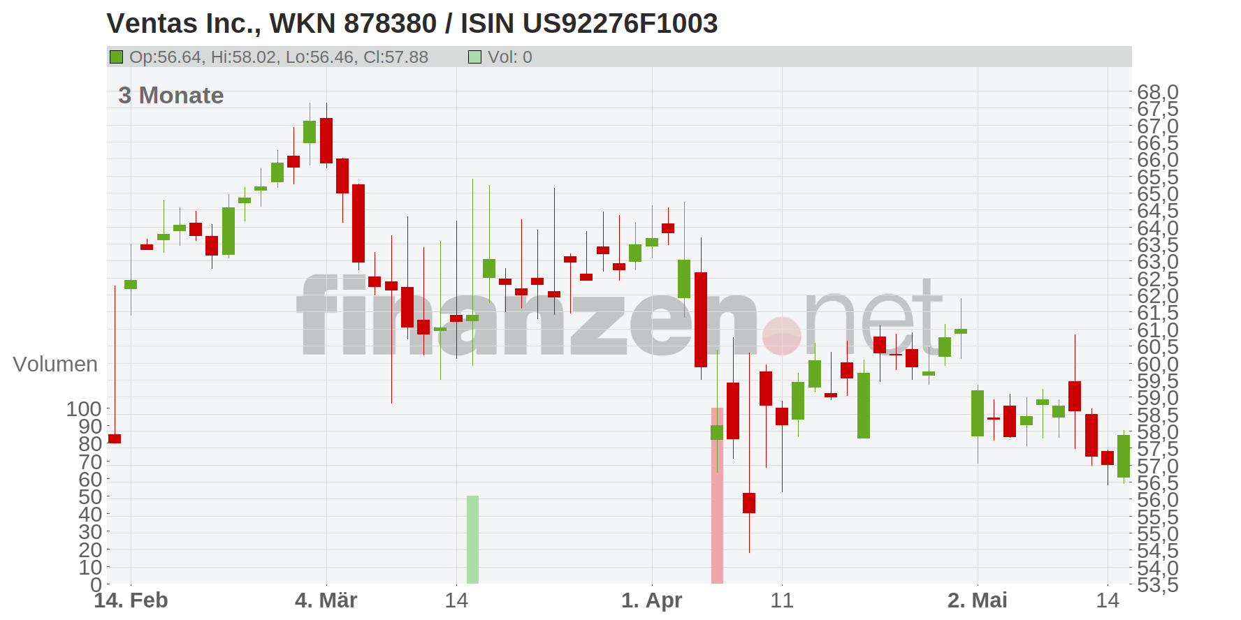 Ventas Inc. Chart