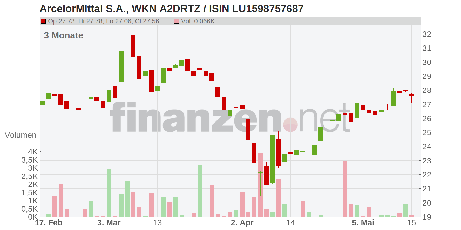 ArcelorMittal S.A. Chart