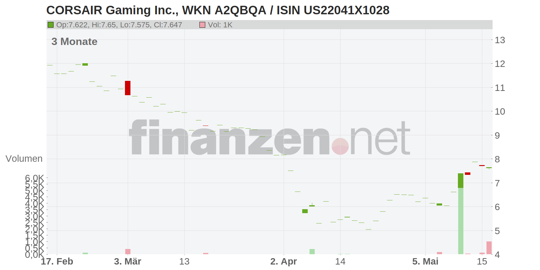Corsair Gaming Chart