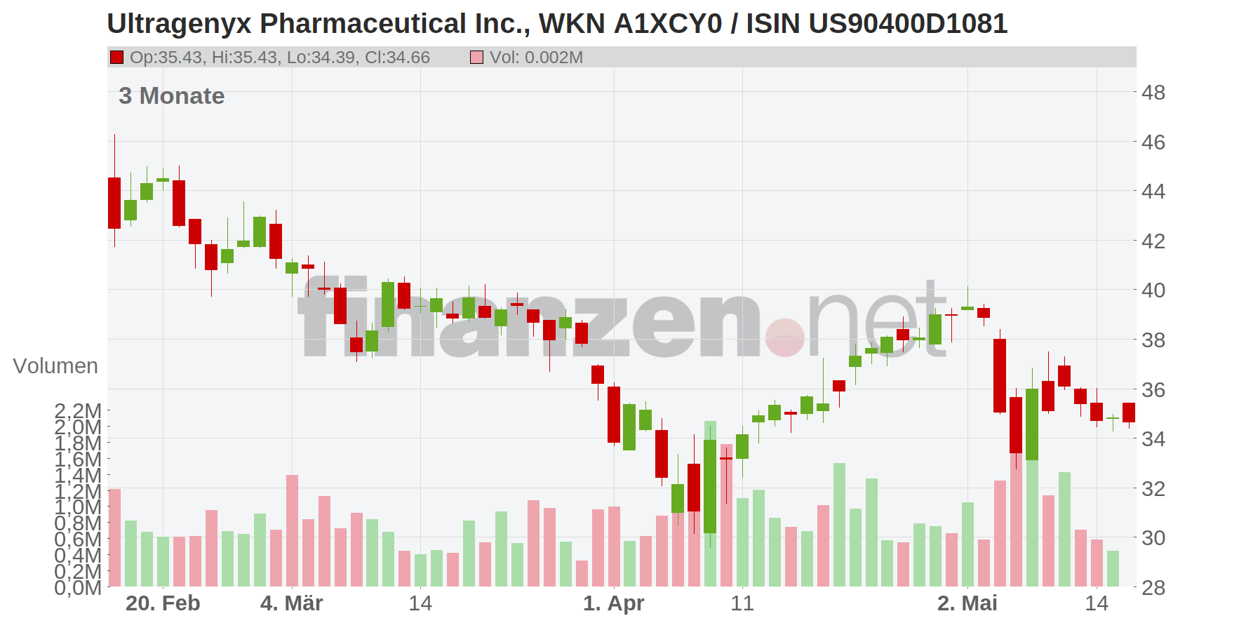 Ultragenyx Pharmaceutical Inc. Chart
