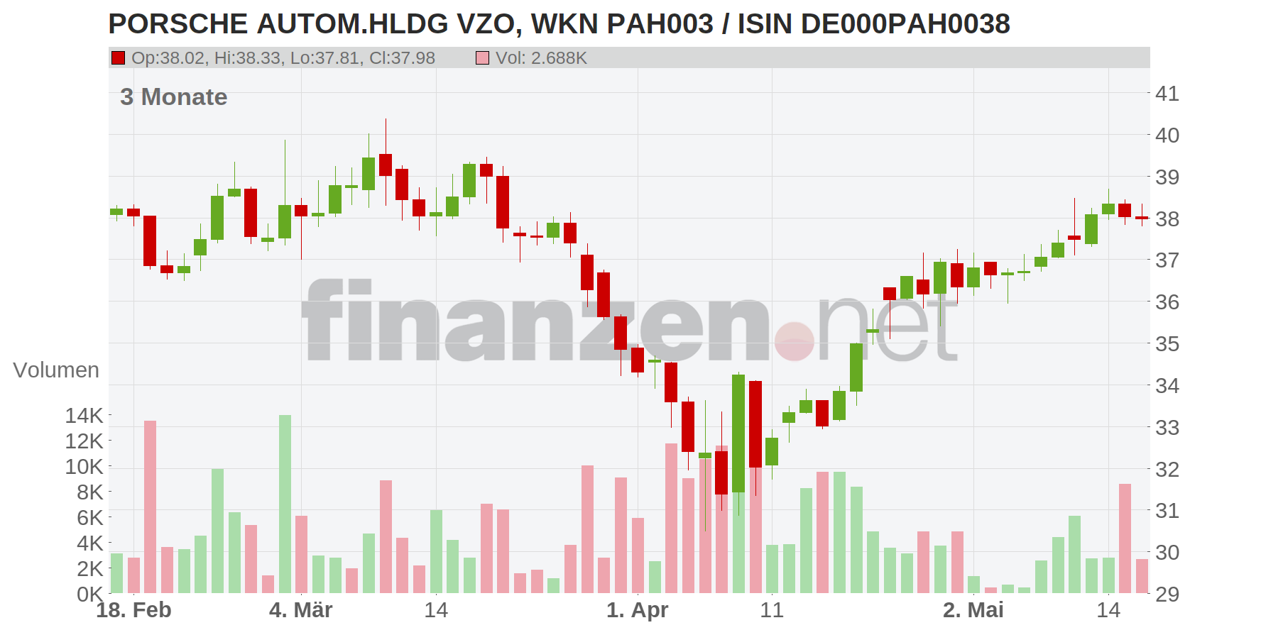 Porsche Automobil Holding SE Chart