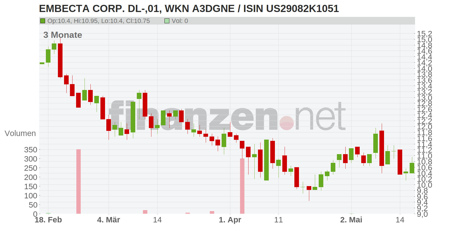 Embecta Corp. Chart