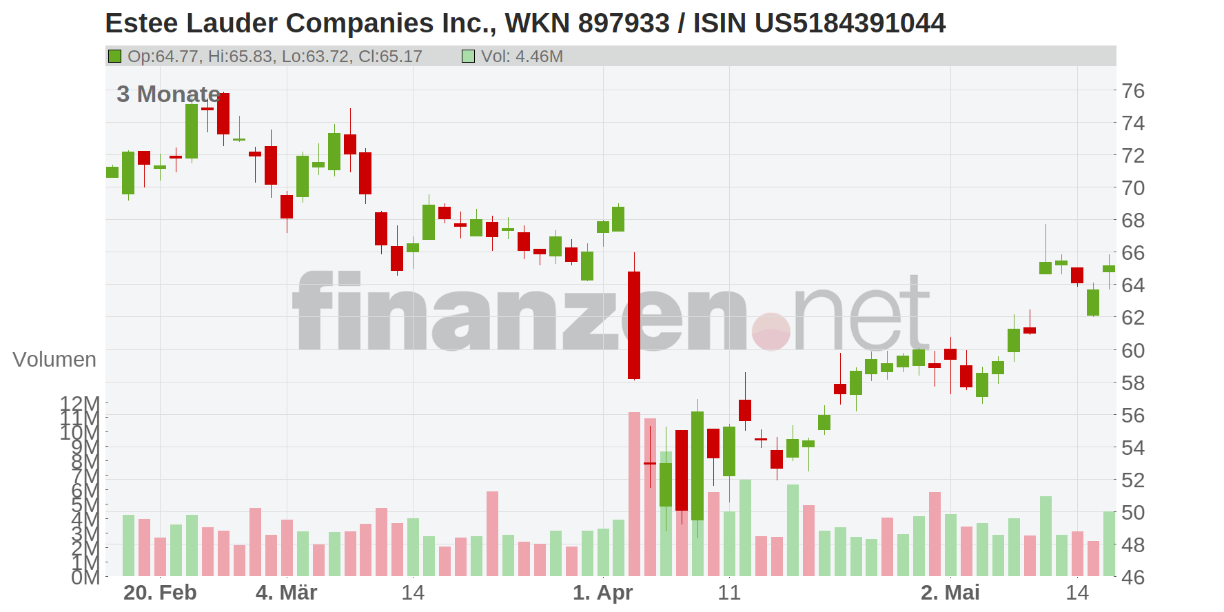 Estee Lauder Companies Inc. Chart