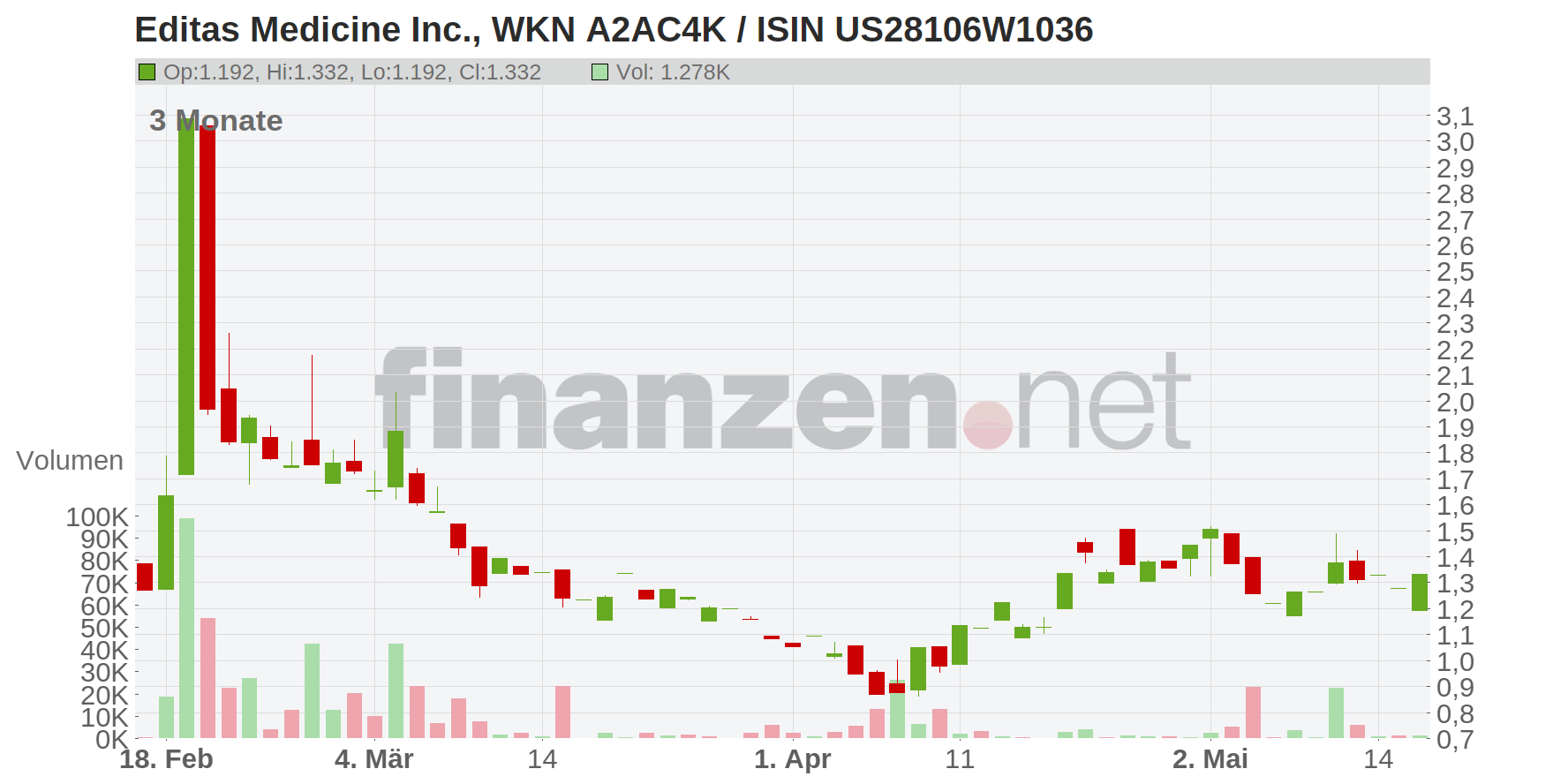 Editas Medicine Inc. Chart