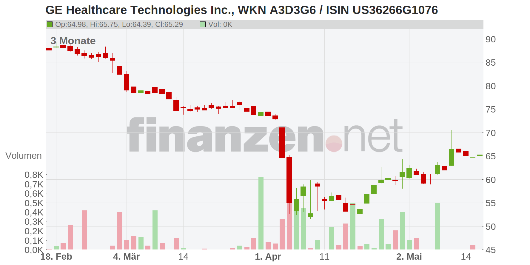 GE Healthcare Technologies Inc. Chart