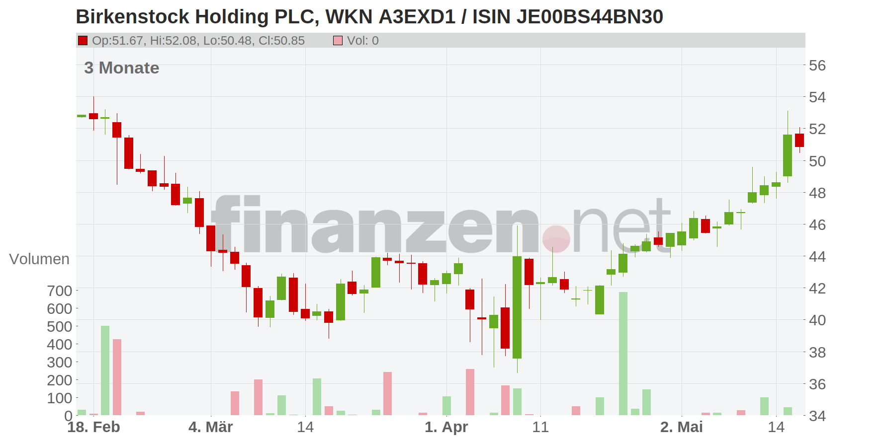 Birkenstock Holding plc Chart