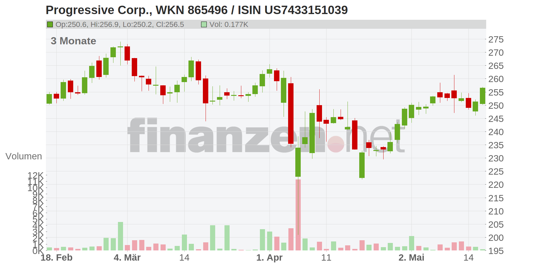 Progressive Corp. Chart