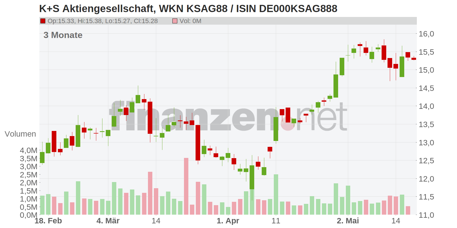 K+S AG NA O.N. Chart