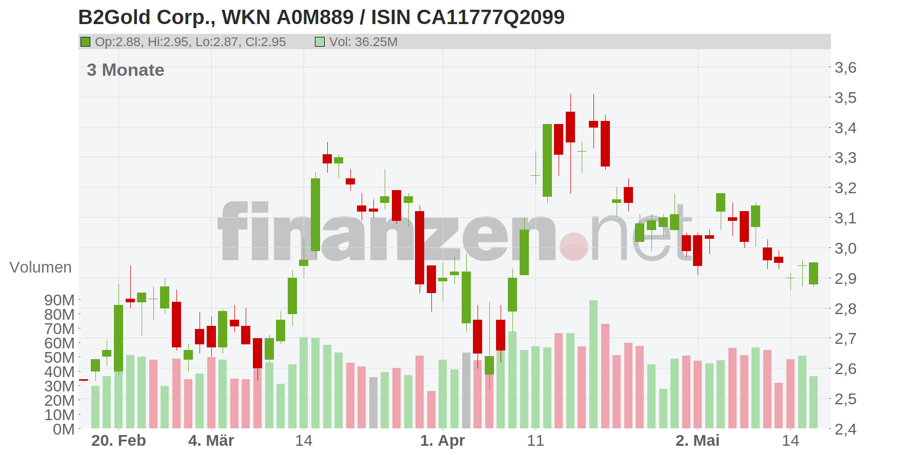 B2Gold Corp. Chart