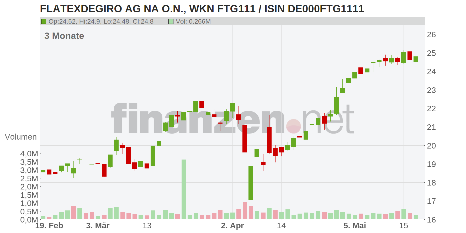 flatexDEGIRO AG Chart