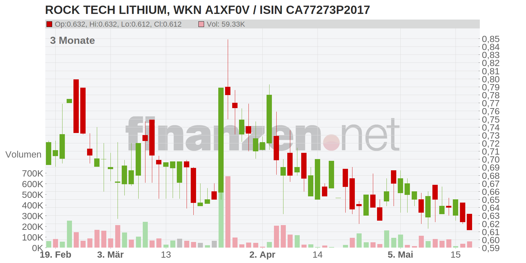 Rock Tech Lithium Inc. Chart