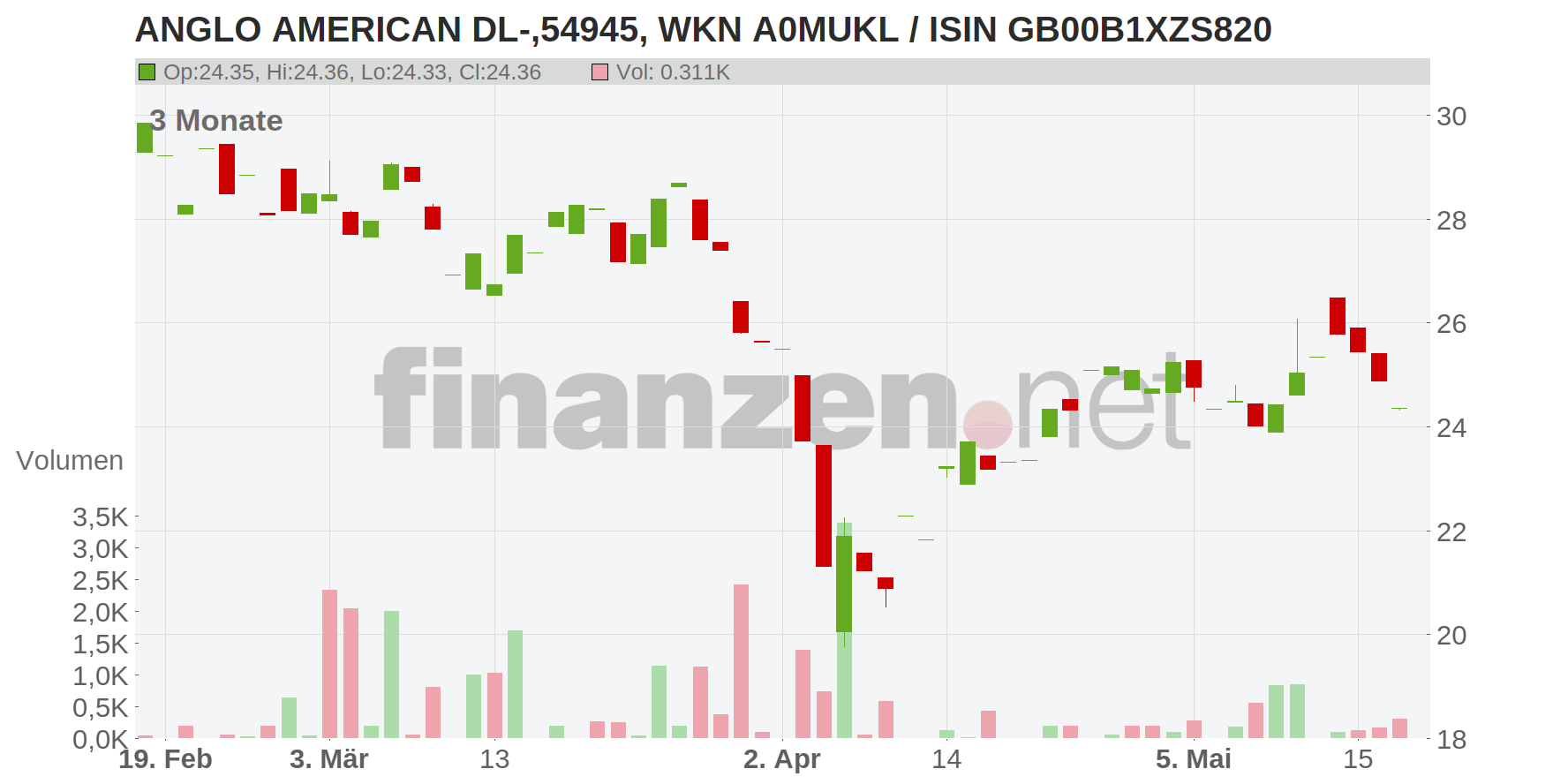 Anglo American PLC Chart