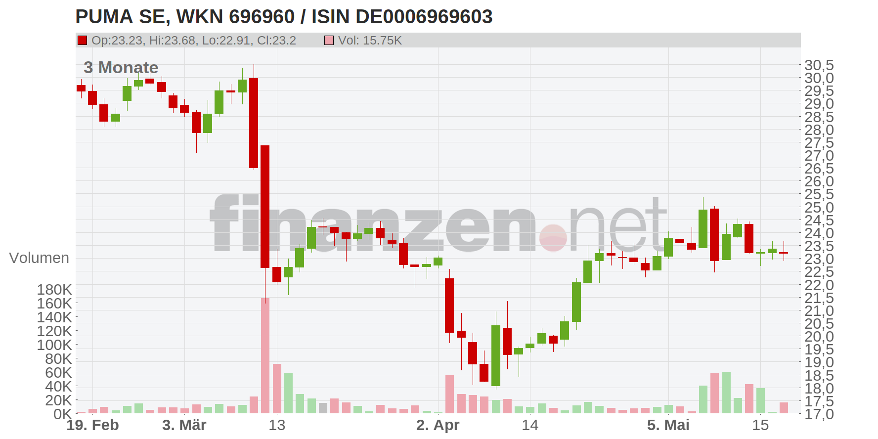 PUMA SE Chart