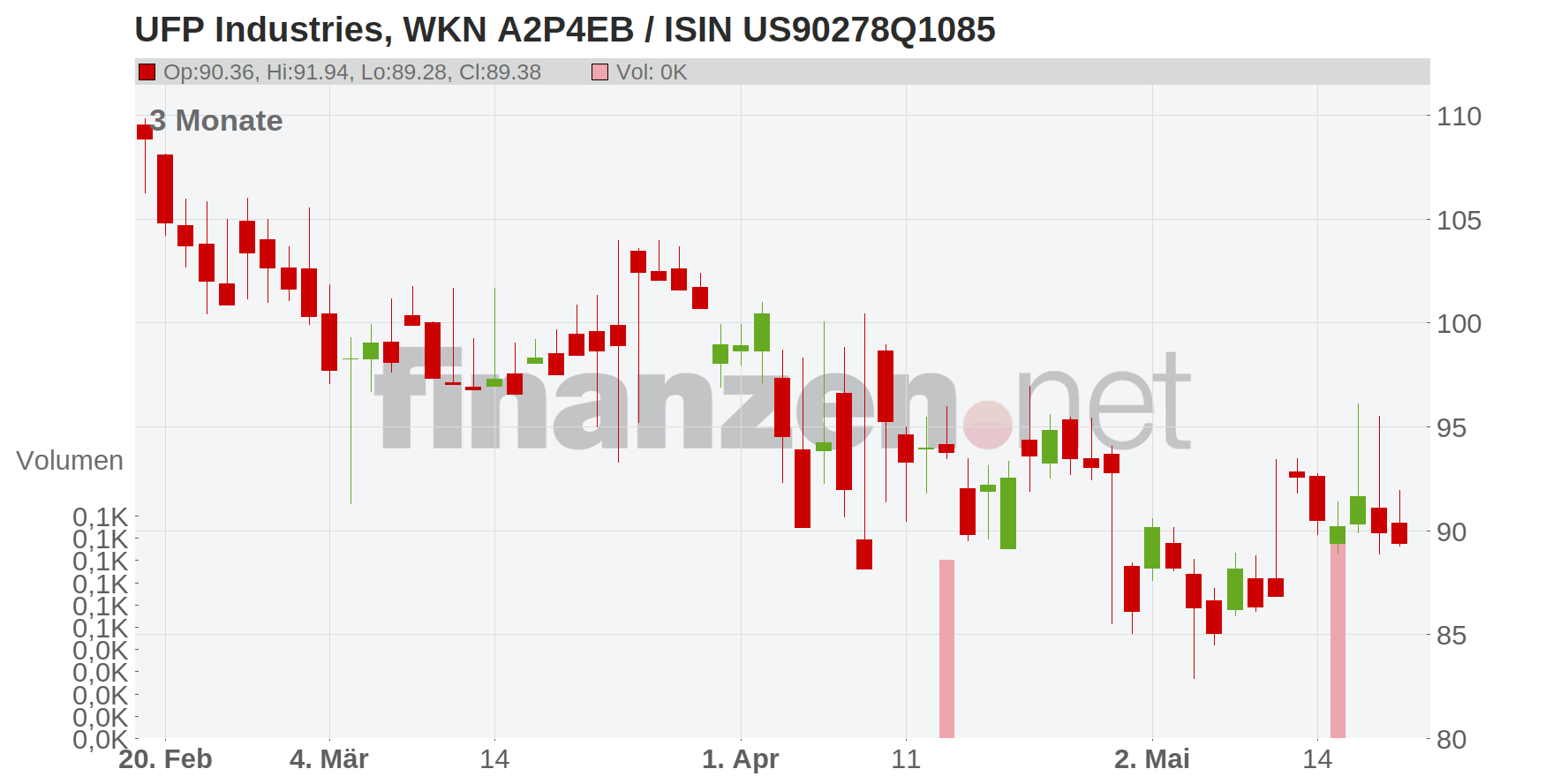 UFP Industries Inc. Chart