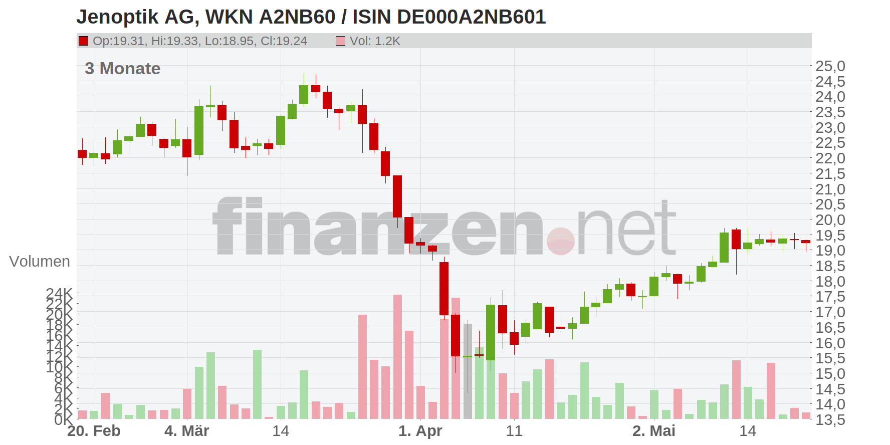 Jenoptik AG Chart