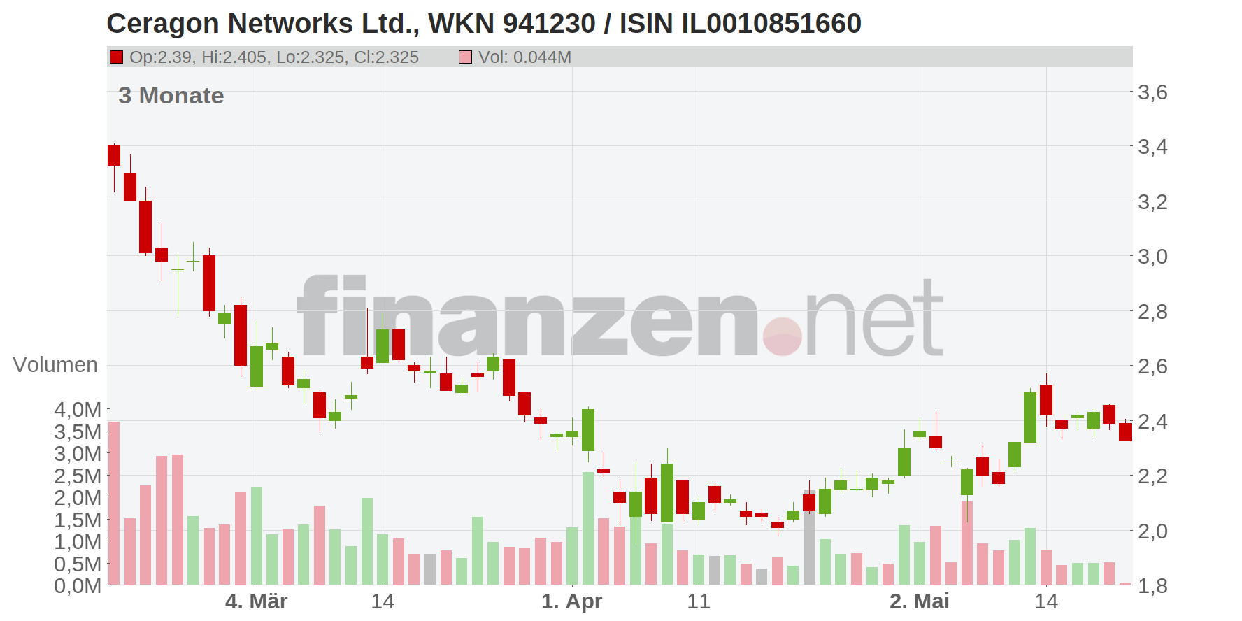 Ceragon Networks Ltd. Chart