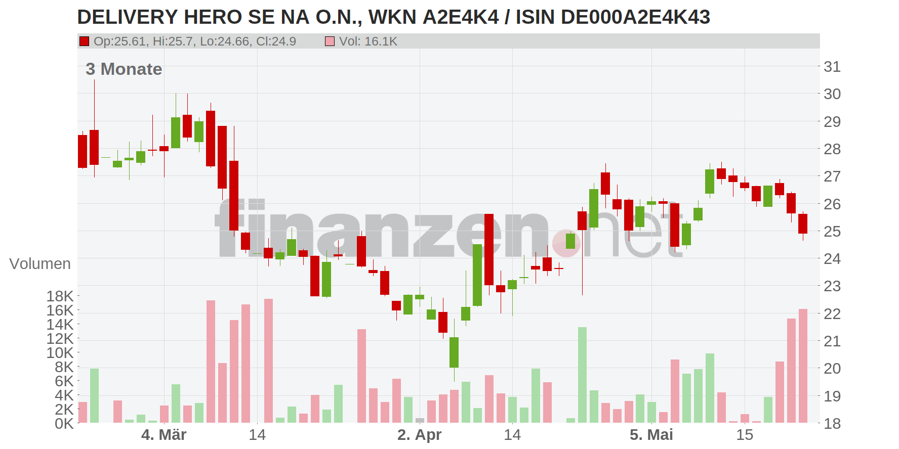 Delivery Hero SE Chart