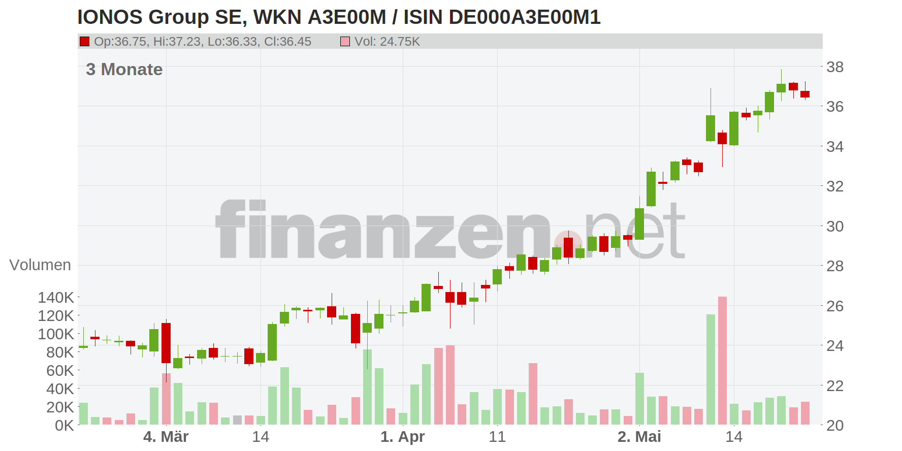 IONOS Group SE Chart