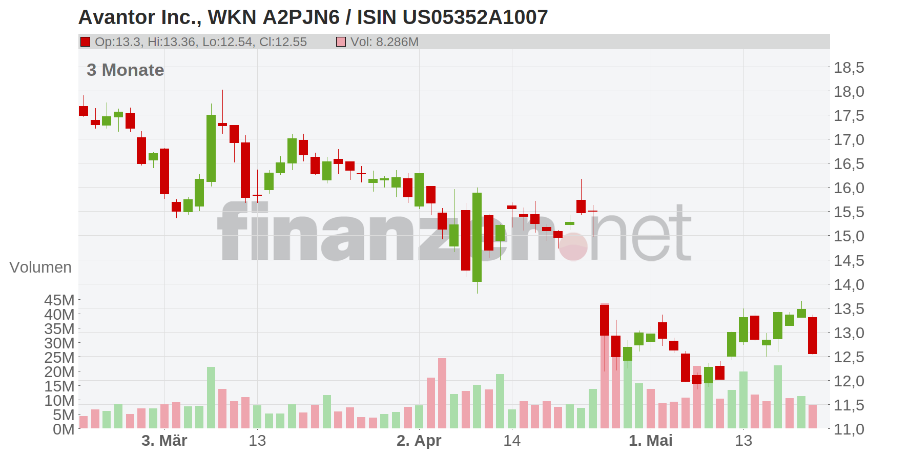 Avantor Chart