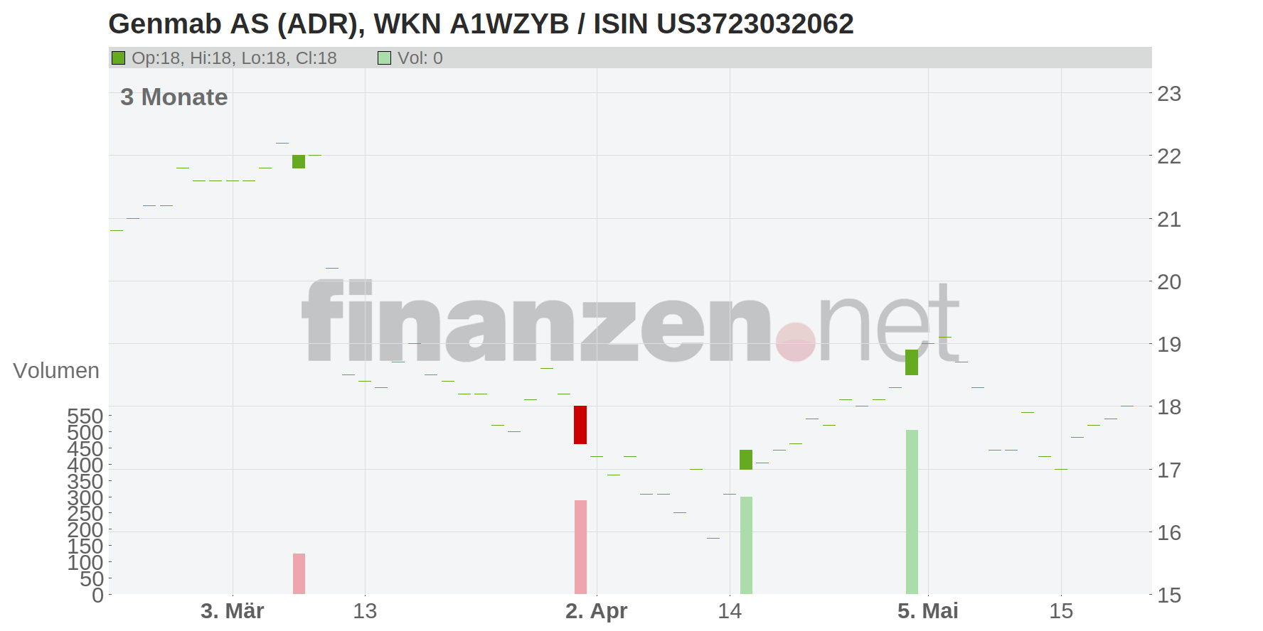 Genmab A/S ADS Chart