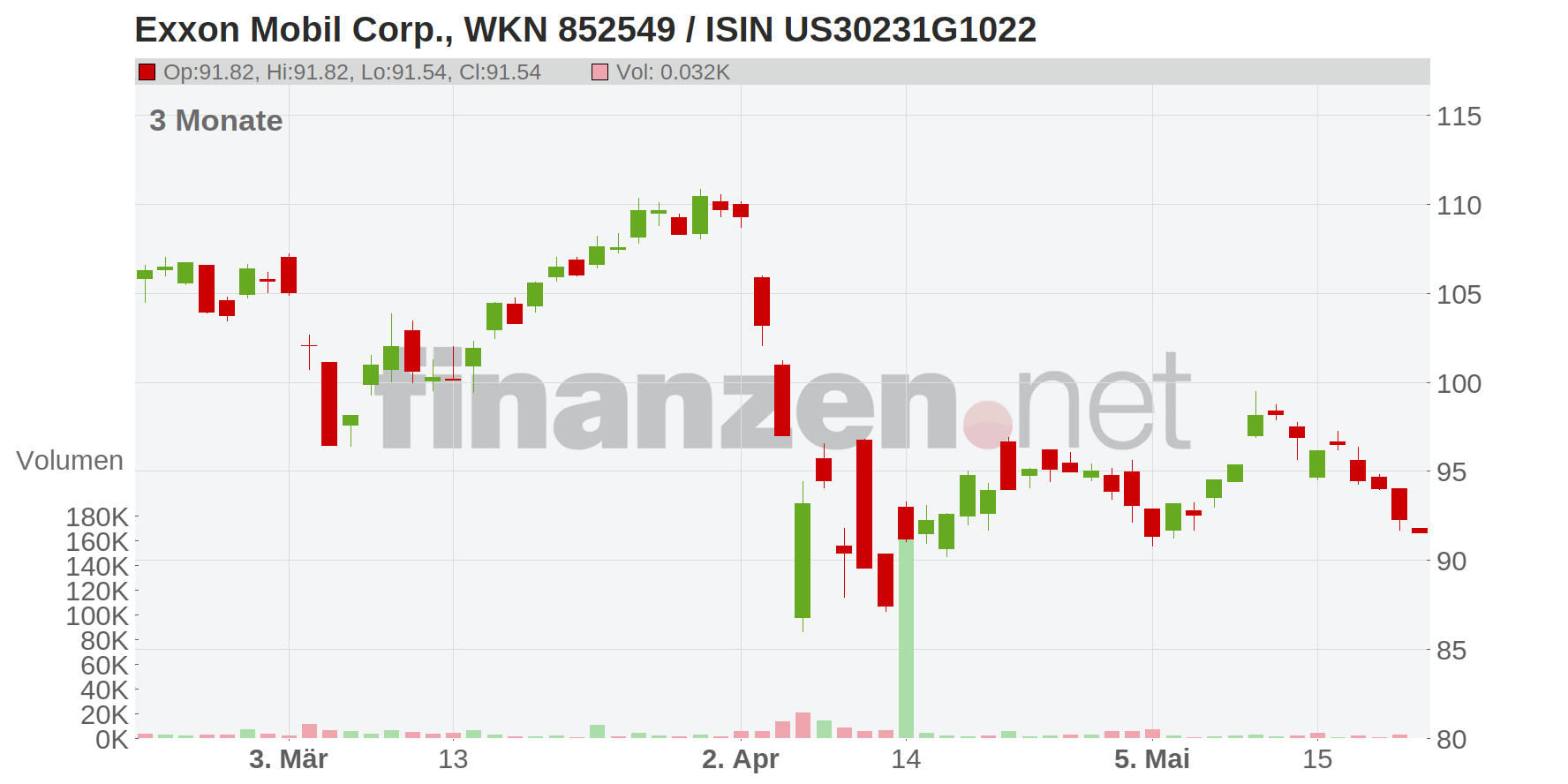 Exxon Mobil Corp. Chart