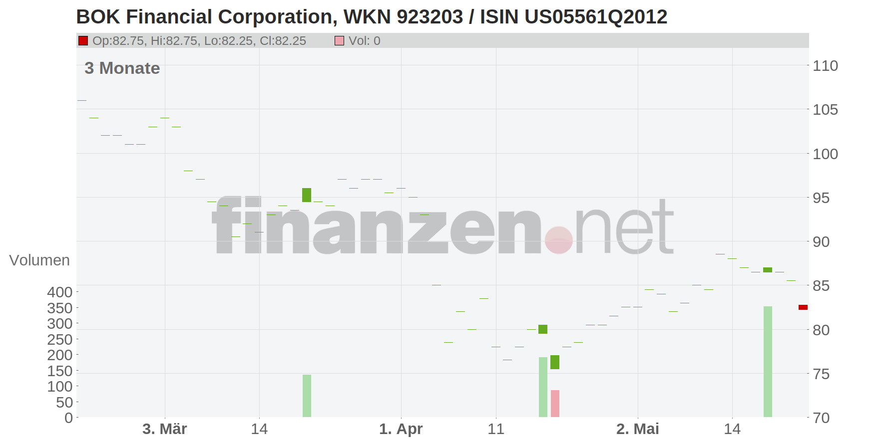 BOK Financial Corporation Chart