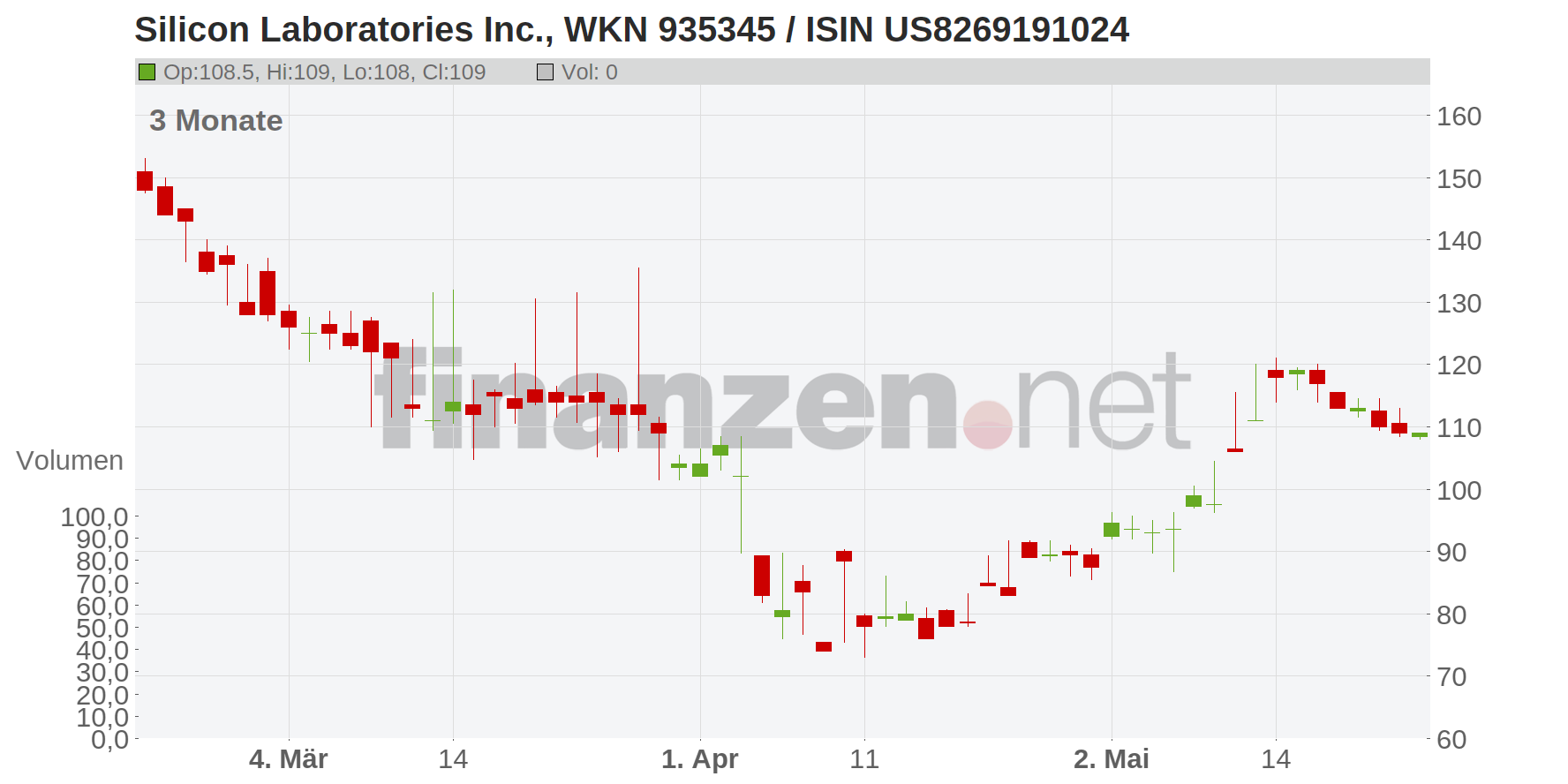 Silicon Laboratories Chart